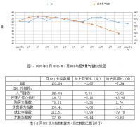 跌幅位居各分指数首位